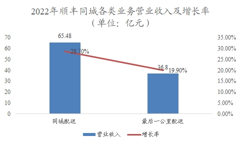 中國即時配送行業(yè)調研