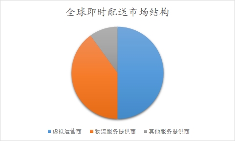 全球即時(shí)配送行業(yè)分析報(bào)告