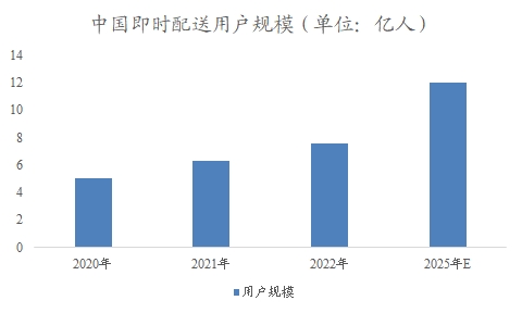 中國即時(shí)配送市場研究報(bào)告