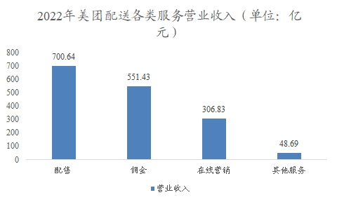 中國即時配送行業(yè)調研