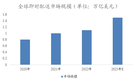 全球即時(shí)配送行業(yè)分析報(bào)告