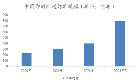 中國即時(shí)配送市場研究報(bào)告