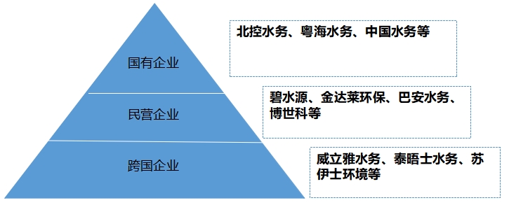 中國水務(wù)行業(yè)調(diào)研