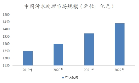 中國(guó)水務(wù)市場(chǎng)調(diào)研