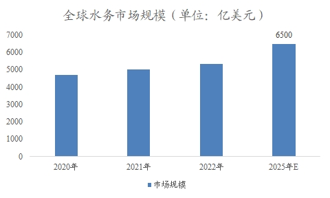 全球水務(wù)行業(yè)研究報(bào)告