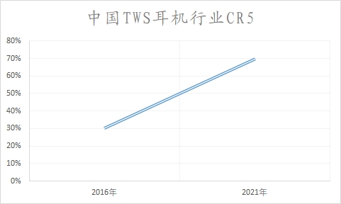 中國TWS耳機行業(yè)調(diào)研