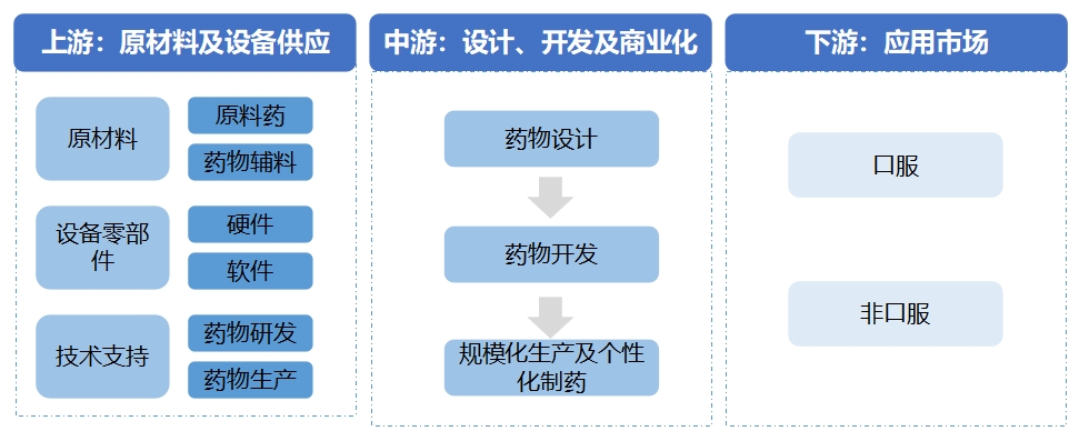 全球藥物3D打印行業(yè)分析報告