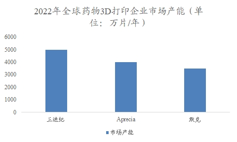 全球藥物3D打印行業(yè)分析報告