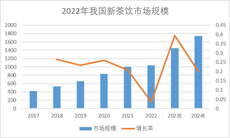 中國新茶飲市場規(guī)模及增長率