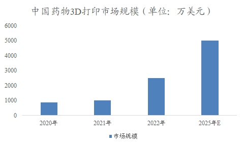 中國(guó)藥物3D打印市場(chǎng)調(diào)查