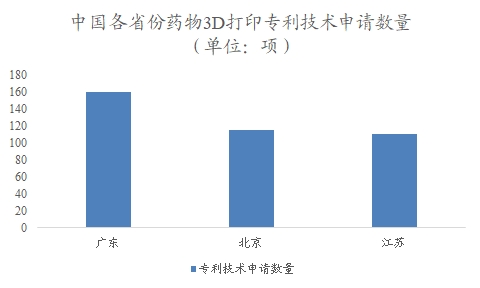 中國(guó)藥物3D打印市場(chǎng)調(diào)查