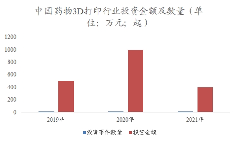 中國(guó)藥物3D打印市場(chǎng)調(diào)查