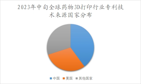 全球藥物3D打印行業(yè)分析報告