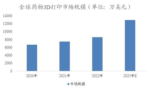 全球藥物3D打印行業(yè)分析報告