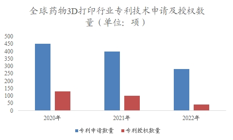 全球藥物3D打印行業(yè)分析報告