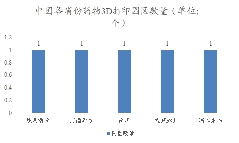 中國(guó)藥物3D打印行業(yè)調(diào)研