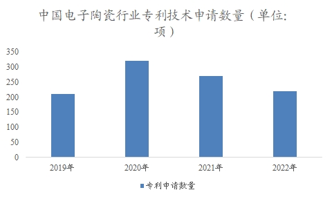 中國電子陶瓷市場可行性研究報告