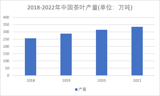 2018-2022年中國(guó)茶葉產(chǎn)量