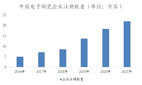 中國電子陶瓷市場可行性研究報告