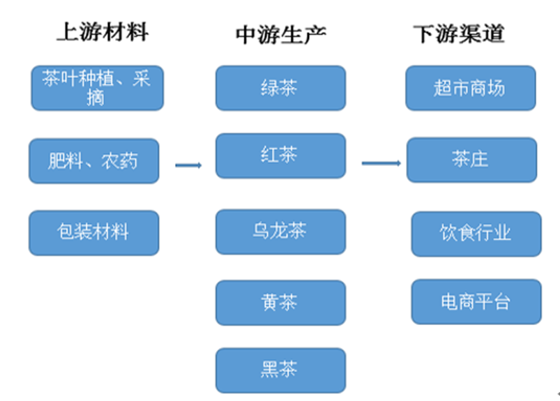 茶葉行業(yè)產(chǎn)業(yè)鏈圖譜