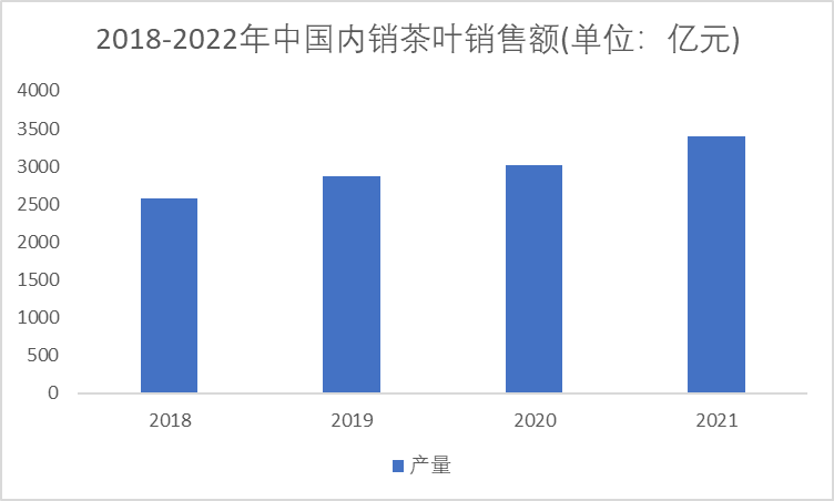 2018-2022年中國(guó)內(nèi)銷茶葉銷售額