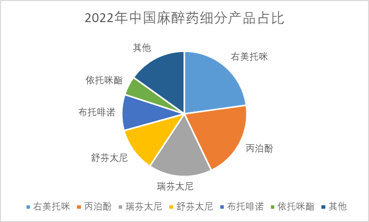 2022年中國(guó)麻醉藥細(xì)分產(chǎn)品占比