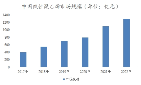 中國(guó)改性聚乙烯市場(chǎng)研究報(bào)告