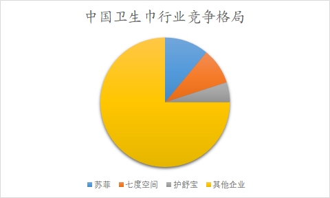 中國(guó)衛(wèi)生巾行業(yè)調(diào)研
