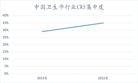 中國(guó)衛(wèi)生巾行業(yè)調(diào)研