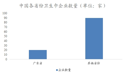 中國(guó)衛(wèi)生巾行業(yè)調(diào)研