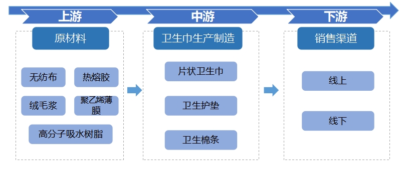 全球及中國衛(wèi)生巾<a  href=