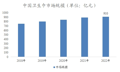中國衛(wèi)生巾市場分析報告