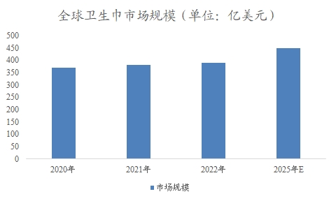 全球及中國衛(wèi)生巾行業(yè)研究報告