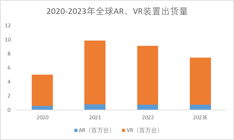 2020-2023年全球VR、AR裝置出貨量