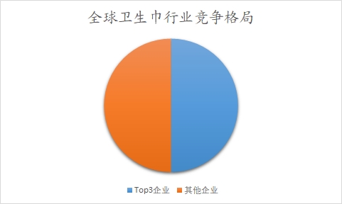 全球及中國衛(wèi)生巾行業(yè)研究報告