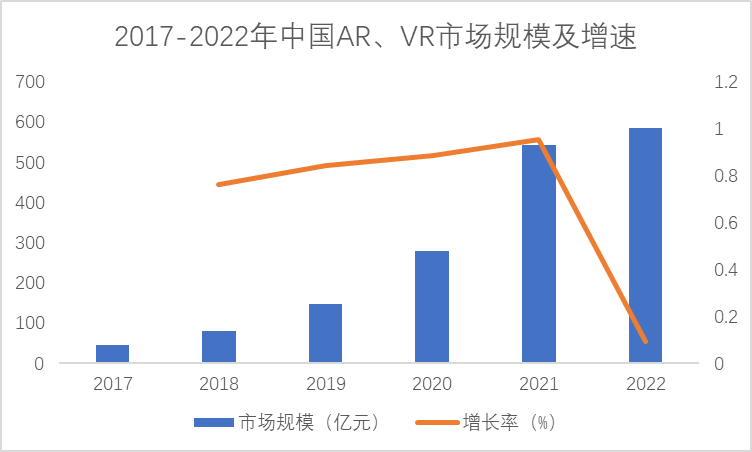 2017-2022年中國AR、VR市場規(guī)模及增速