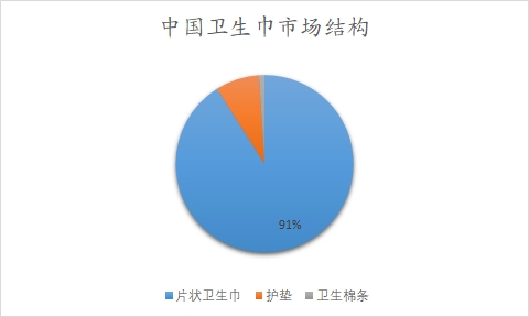 中國衛(wèi)生巾市場分析報告