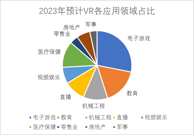2023年預(yù)計VR各應(yīng)用領(lǐng)域占比