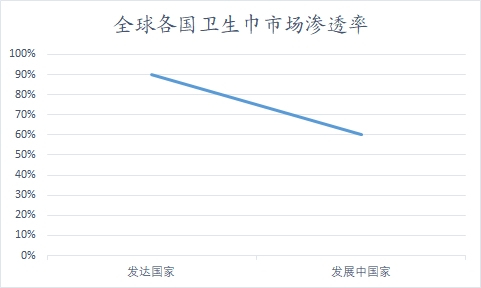 全球及中國衛(wèi)生巾行業(yè)研究報告