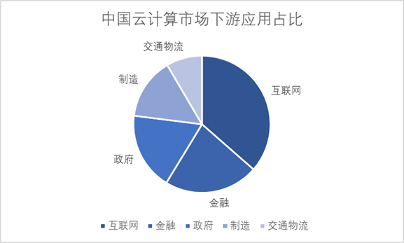 2022年中國云計算應用市場占比