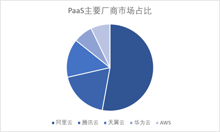 PaaS市場主要廠商占比