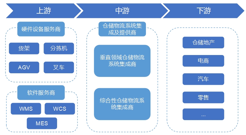 全球倉(cāng)儲(chǔ)物流行業(yè)分析報(bào)告