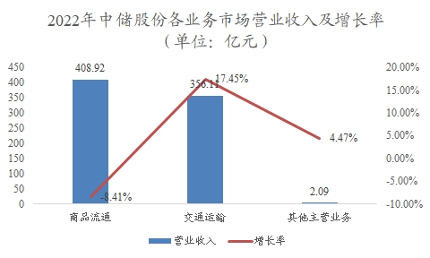 中國(guó)倉(cāng)儲(chǔ)物流行業(yè)調(diào)研