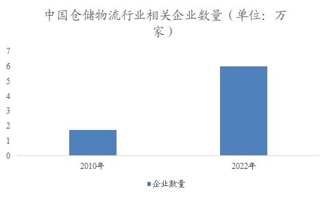 中國倉儲物流市場調(diào)研報(bào)告