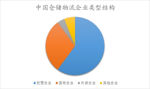 中國倉儲物流市場調(diào)研報(bào)告