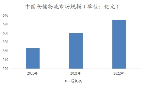 中國倉儲物流市場調(diào)研報(bào)告