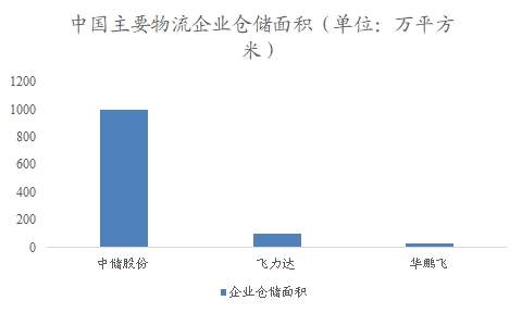 中國(guó)倉(cāng)儲(chǔ)物流行業(yè)調(diào)研
