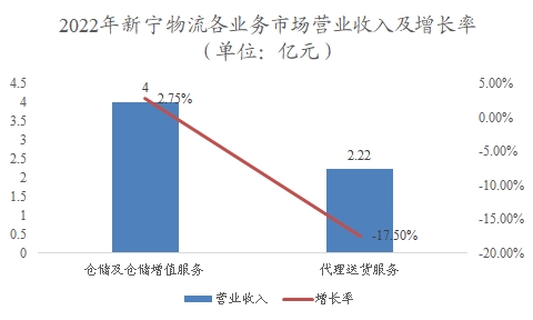 中國(guó)倉(cāng)儲(chǔ)物流行業(yè)調(diào)研