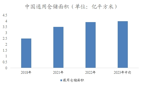 中國倉儲物流市場調(diào)研報(bào)告