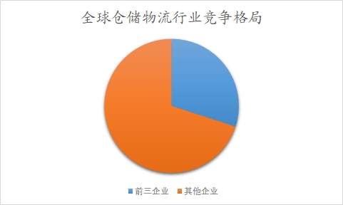 全球倉(cāng)儲(chǔ)物流行業(yè)分析報(bào)告